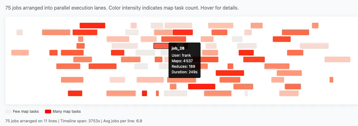 Hadoop MapReduce jobs packed into the minimum number of timeline rows by the algorithm — each row carrying as many non-overlapping jobs as it can fit.